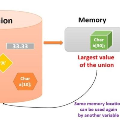 Unions in C